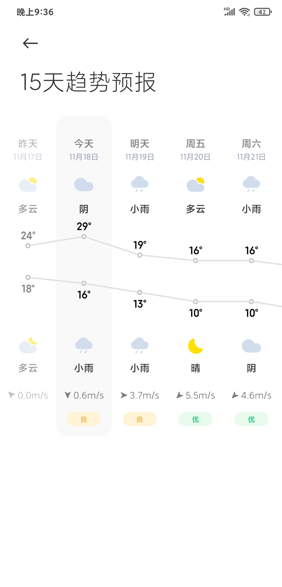 29℃