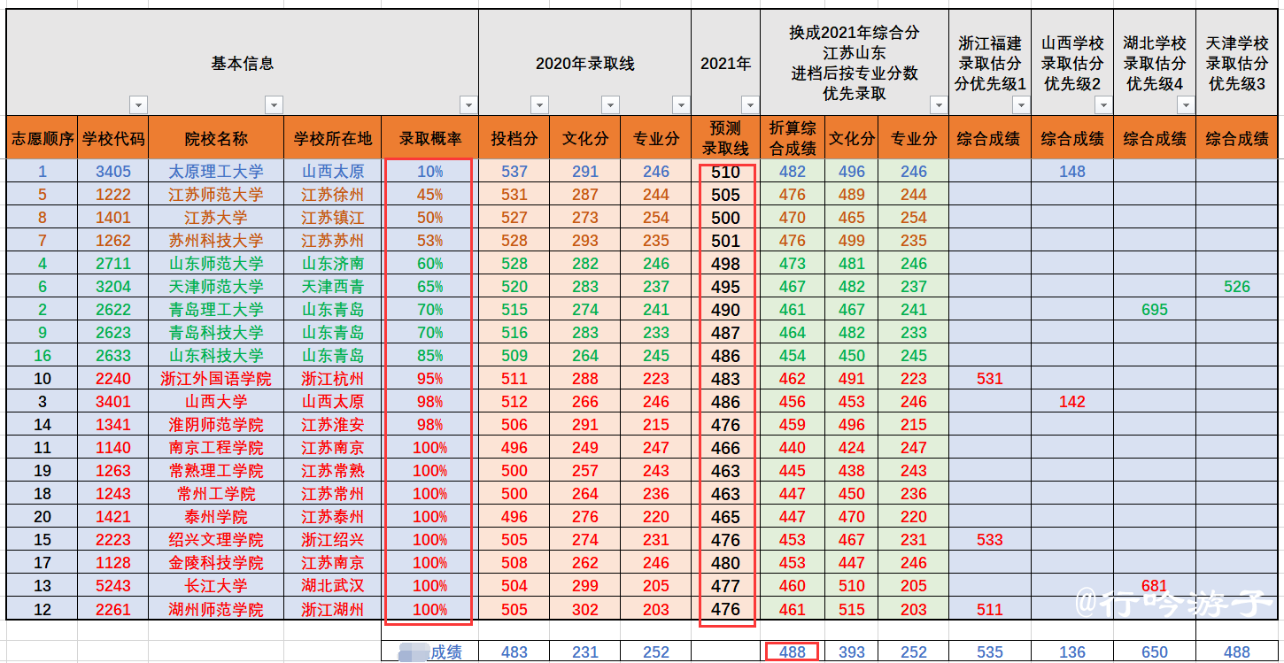 2021美术类志愿与预测